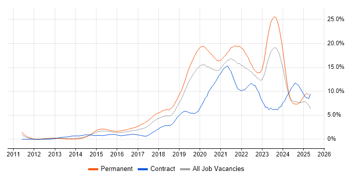 Job vacancy trend for Azure in Northamptonshire Job vacancy trend for Azure in Northamptonshire