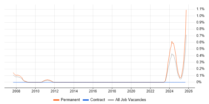 B2B Marketing job vacancy trend in Northamptonshire B2B Marketing job vacancy trend in Northamptonshire