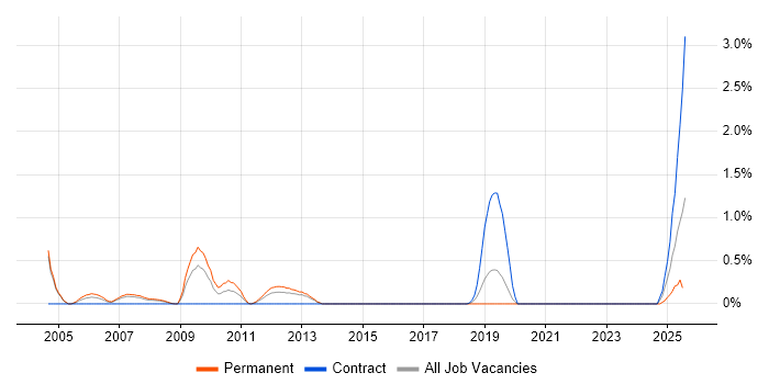 Job vacancy trend for B2B Sales in Northamptonshire
