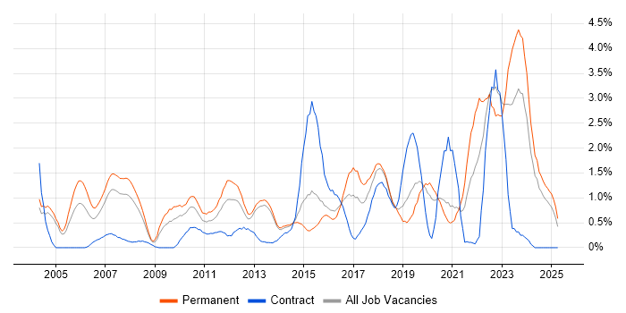 Job vacancy trend for B2B in Northamptonshire Job vacancy trend for B2B in Northamptonshire