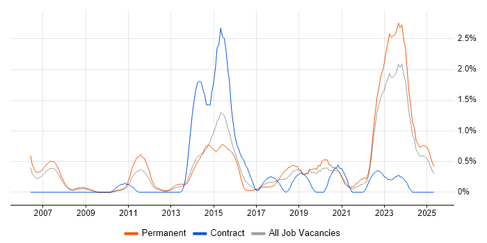 Job vacancy trend for B2C in Northamptonshire Job vacancy trend for B2C in Northamptonshire