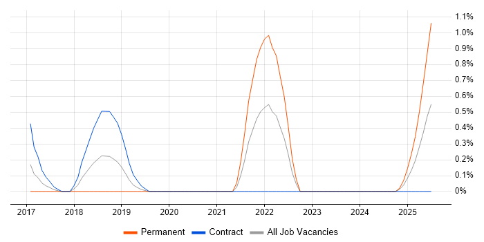 Job vacancy trend for Babel in Northamptonshire