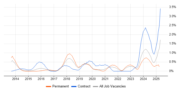 Job vacancy trend for Backlog Management in Northamptonshire Job vacancy trend for Backlog Management in Northamptonshire