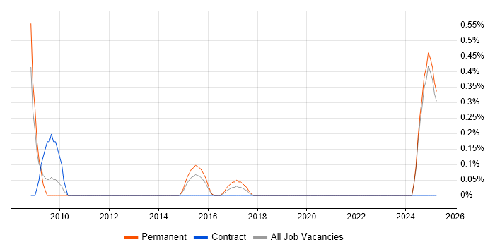 Job vacancy trend for Backup Engineer in Northamptonshire Job vacancy trend for Backup Engineer in Northamptonshire
