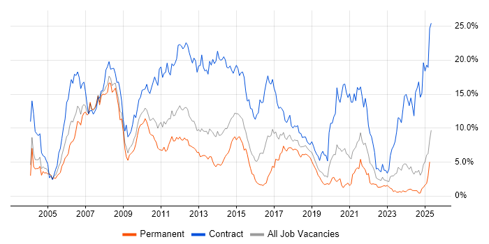 Job vacancy trend for Banking in Northamptonshire Job vacancy trend for Banking in Northamptonshire