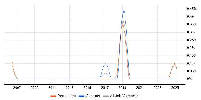 Job vacancy trend for Barracuda Networks in Northamptonshire