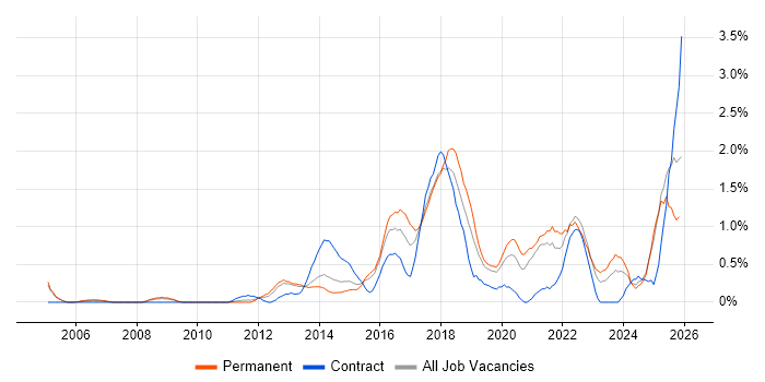 Bash job vacancy trend in Northamptonshire