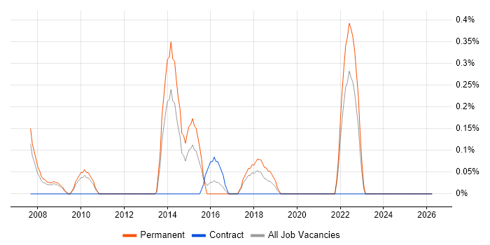BBC job vacancy trend in Northamptonshire