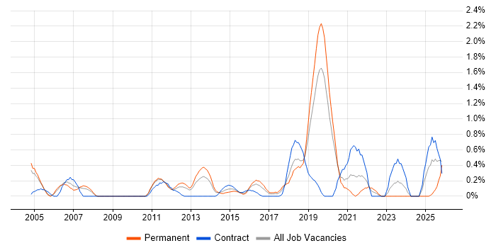 BCP job vacancy trend in Northamptonshire