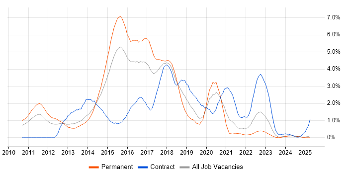 Job vacancy trend for BDD in Northamptonshire Job vacancy trend for BDD in Northamptonshire