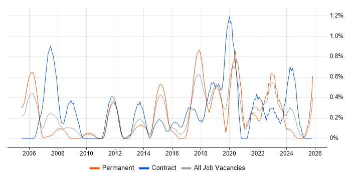 BGP job vacancy trend in Northamptonshire