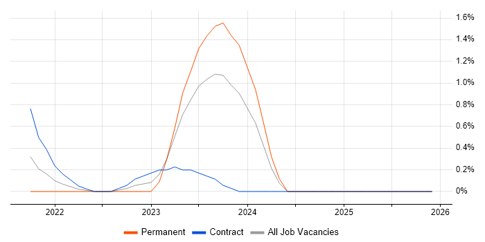 Bicep job vacancy trend in Northamptonshire