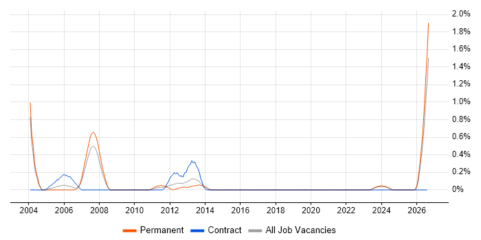 Bid Manager job vacancy trend in Northamptonshire