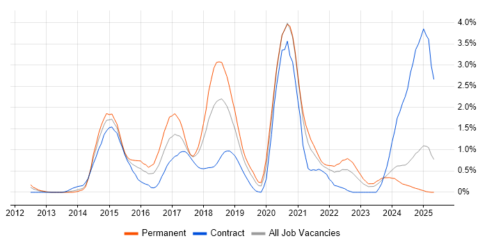 Job vacancy trend for Big Data in Northamptonshire Job vacancy trend for Big Data in Northamptonshire