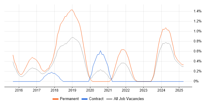 Job vacancy trend for BigQuery in Northamptonshire Job vacancy trend for BigQuery in Northamptonshire
