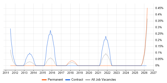 Bill of Materials job vacancy trend in Northamptonshire