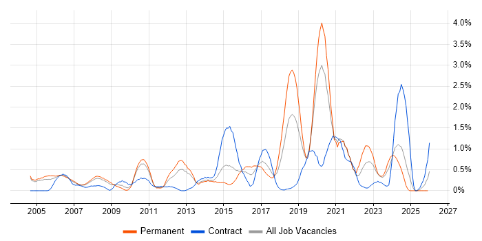 Billing job vacancy trend in Northamptonshire