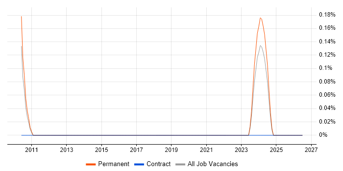 Biomedicine job vacancy trend in Northamptonshire