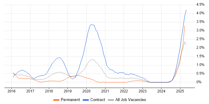 Job vacancy trend for Bitbucket in Northamptonshire Job vacancy trend for Bitbucket in Northamptonshire