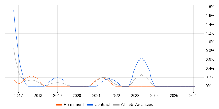 BitLocker job vacancy trend in Northamptonshire