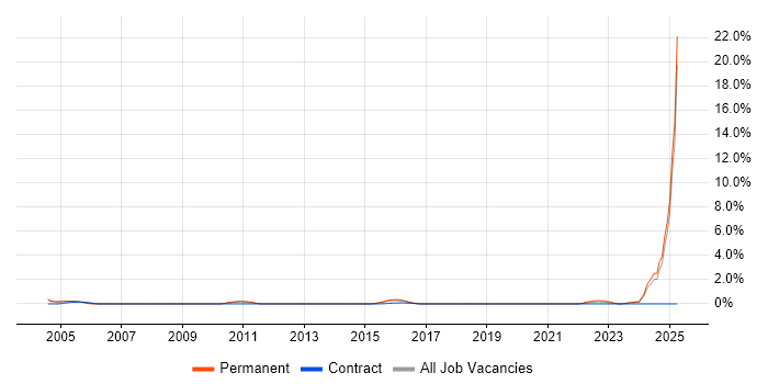 Job vacancy trend for Bluetooth in Northamptonshire Job vacancy trend for Bluetooth in Northamptonshire