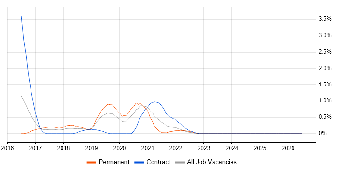 Boomi job vacancy trend in Northamptonshire