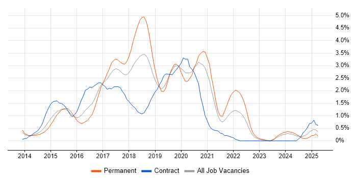 Job vacancy trend for Bootstrap in Northamptonshire Job vacancy trend for Bootstrap in Northamptonshire