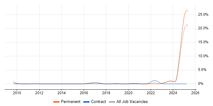 Job vacancy trend for BPSS Clearance in Northamptonshire Job vacancy trend for BPSS Clearance in Northamptonshire