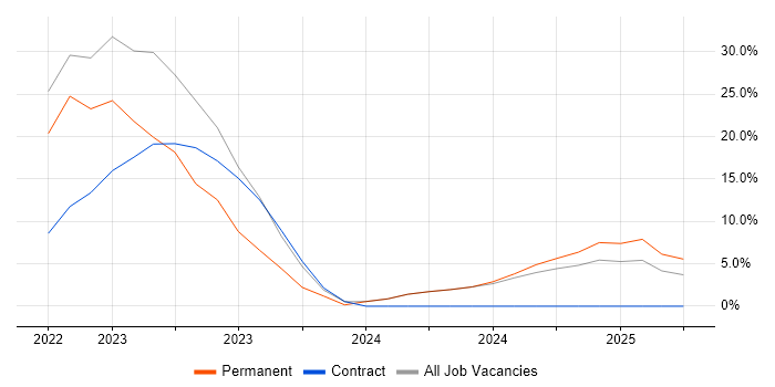 Job vacancy trend for Aerospace in Brackley