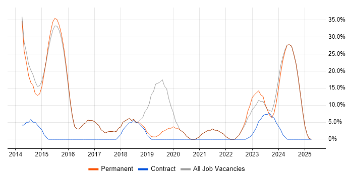 Job vacancy trend for Agile in Brackley Job vacancy trend for Agile in Brackley