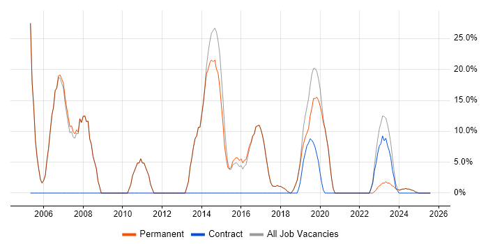 Job vacancy trend for Analyst in Brackley