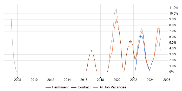 Job vacancy trend for Automotive in Brackley