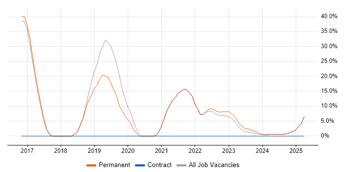 Job vacancy trend for Azure in Brackley Job vacancy trend for Azure in Brackley