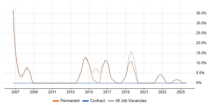 Job vacancy trend for Business Intelligence in Brackley