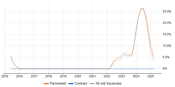 Job vacancy trend for CAD in Brackley