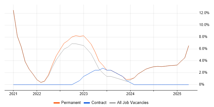 Job vacancy trend for CI/CD in Brackley Job vacancy trend for CI/CD in Brackley