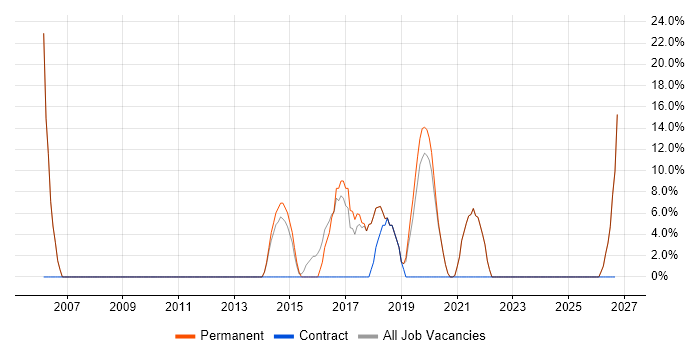 Cisco job vacancy trend in Brackley