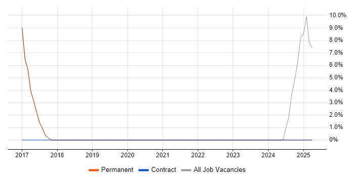 Job vacancy trend for Computational Fluid Dynamics in Brackley