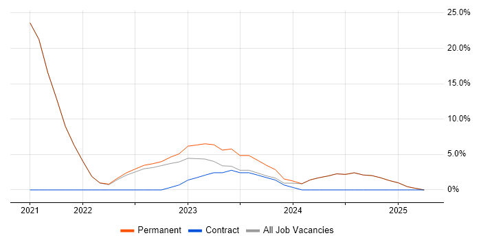 Job vacancy trend for Containerisation in Brackley