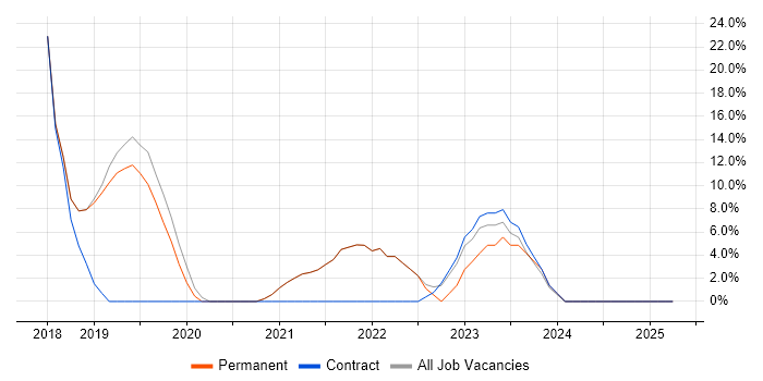 Job vacancy trend for Continuous Improvement in Brackley