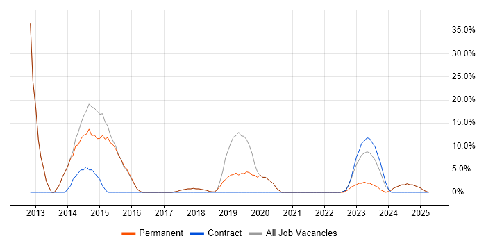 Job vacancy trend for CSS in Brackley Job vacancy trend for CSS in Brackley