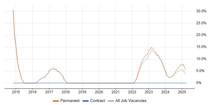 Job vacancy trend for Data Analysis in Brackley