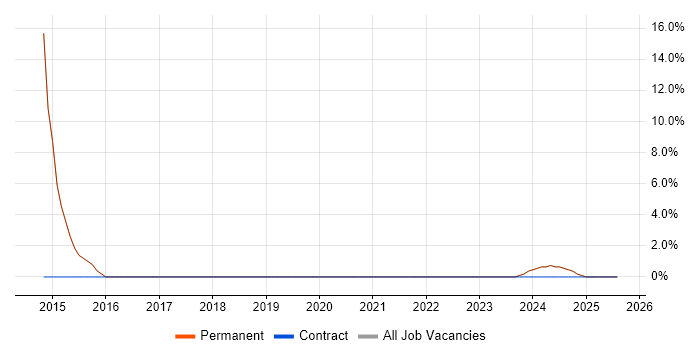Job vacancy trend for Data Analyst in Brackley