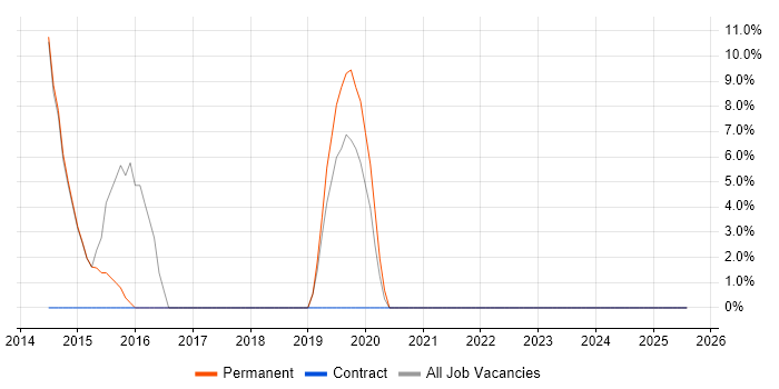 Job vacancy trend for Data Quality in Brackley