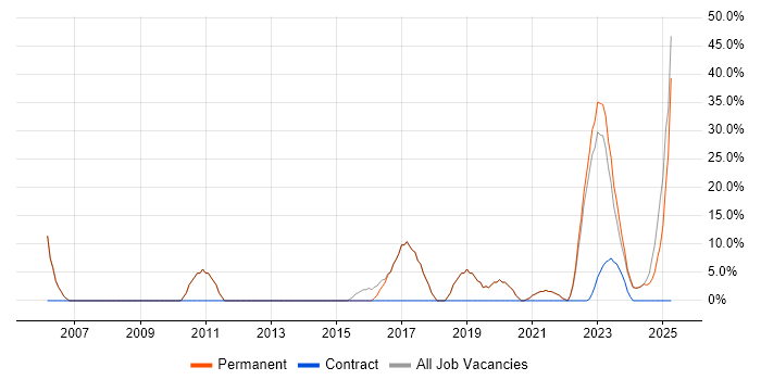 Job vacancy trend for Degree in Brackley Job vacancy trend for Degree in Brackley