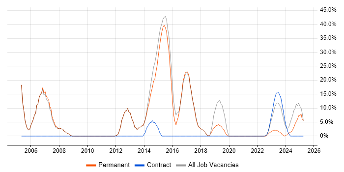 Job vacancy trend for Developer in Brackley