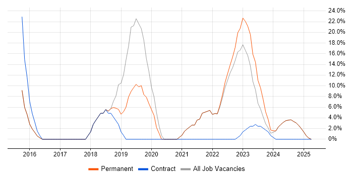Job vacancy trend for DevOps in Brackley Job vacancy trend for DevOps in Brackley
