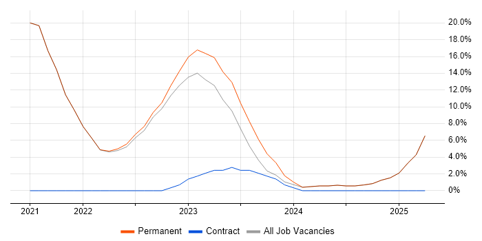 Job vacancy trend for Docker in Brackley