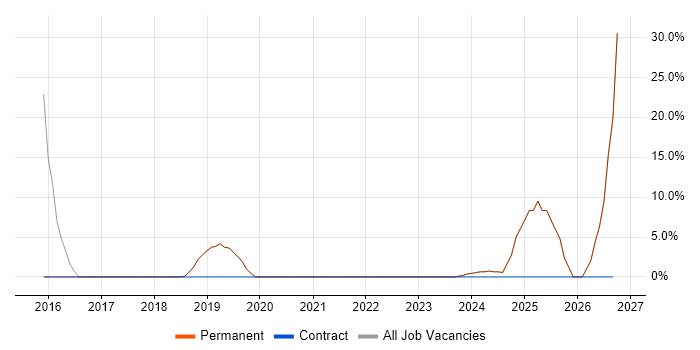 Driving Licence job vacancy trend in Brackley