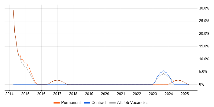Job vacancy trend for Front End Development in Brackley